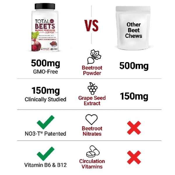 Total Beets Blood Pressure Support Soft Chews, Beetroot Gummies Alternative, Beet Supplement, 60 Chews by