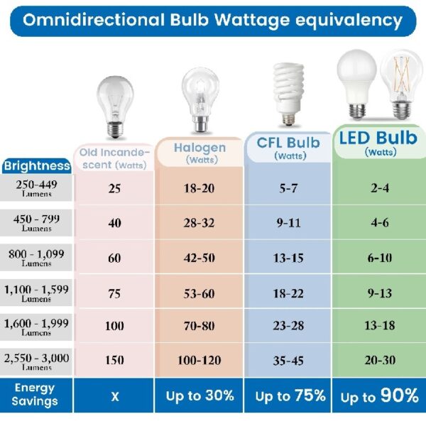 A19 3-Way LED Light Bulb, 40/60/100 Watts Tunable, Soft White, E26 Medium Base (4 Pack)