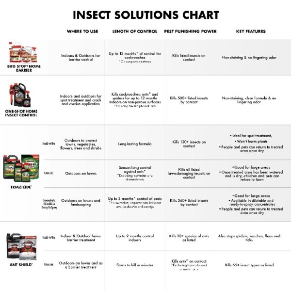 (2 pack)  Insect Killer for Lawns, Ready-to-Spray Concentrate, 32 Ounces