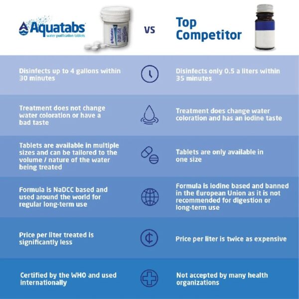 397mg Water Purification Tablets (100 Pack). Fast Acting Water Filtration System for Camping, Hiking, Emergencies, and Outdoor Adventures