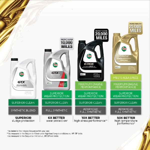 EDGE Extended Performance 0W-20 Advanced Full Synthetic Motor Oil, 5 Quarts